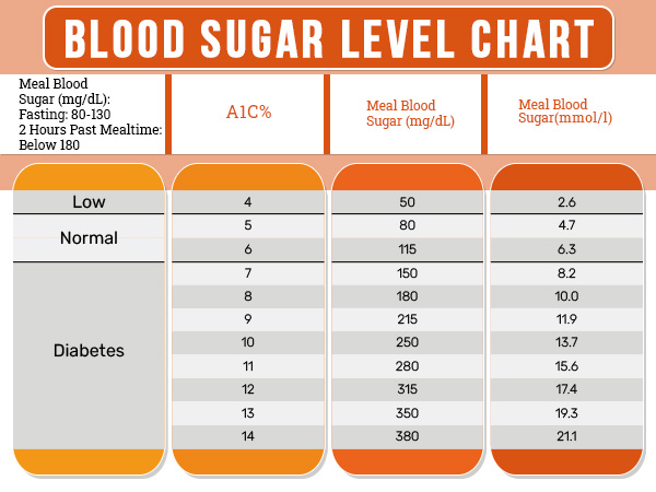 Blood Sugar Level Chart