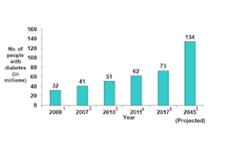 India Insulin Pump Market Analysis.   